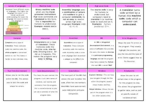 OCR J277 - Computer Science GCSE - Revision Cards | Teaching Resources