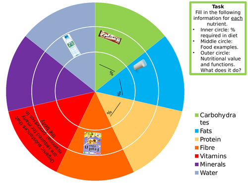 AQA GCSE PE (new spec) Nutrition Differentiated Worksheets