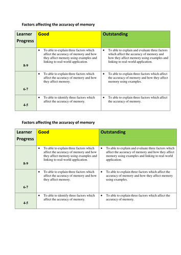 Factors affecting memory 8182 Cognition & behaviour