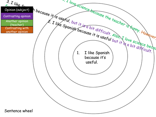 sentence-wheel-teaching-resources