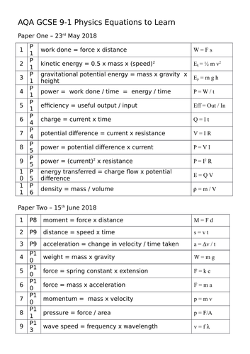 Equations For Aqa Gcse Physics Teaching Resources