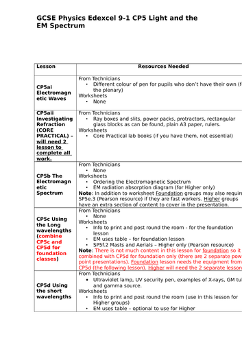 Light and EM Spectrum CP5 EDEXCEL 9-1 Lesson outline and equipment list