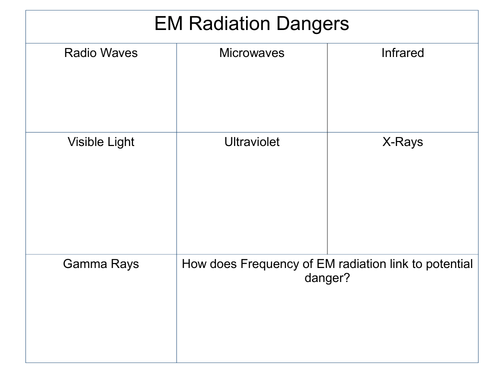 EM Radiation Dangers CP5e SP5i Edexcel 9-1 GCSE Physics Light & The EM ...