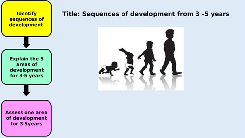 Unit 1 Patterns of Child Development- Development from 3-5years