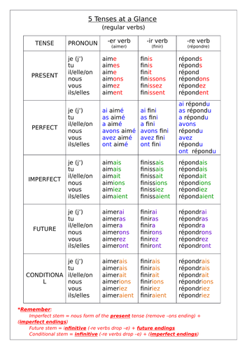 GCSE FRENCH - 5 tenses at a glance - Worksheets | Teaching Resources