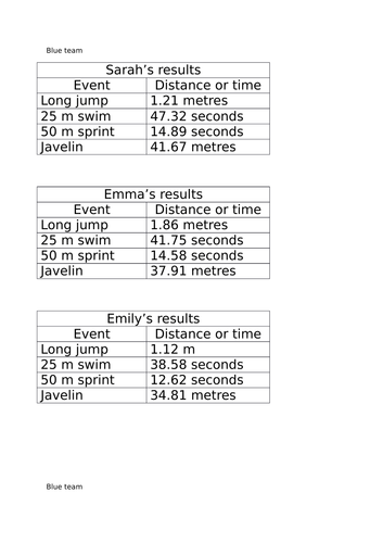 year 5 6 rounding decimals differentiated activities athletics score cards time distance teaching resources