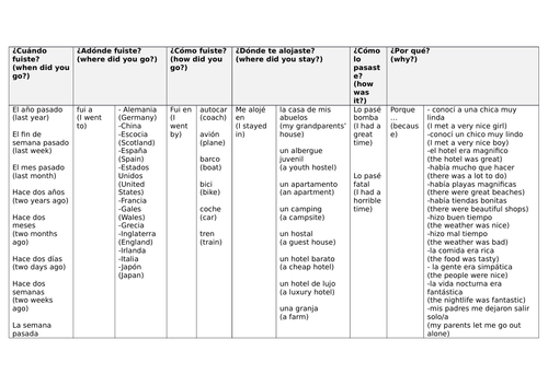 KS3 Spanish - My past holidays (pool of resources)