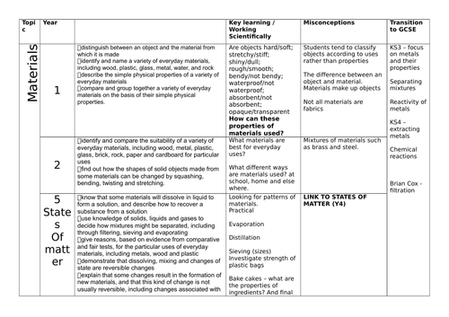KS2 - KS3 Science Transition Development (TVP) including building on ...