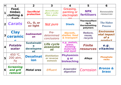 AQA GCSE Chemistry (9-1) 4.10 Using Resources Learning Grid