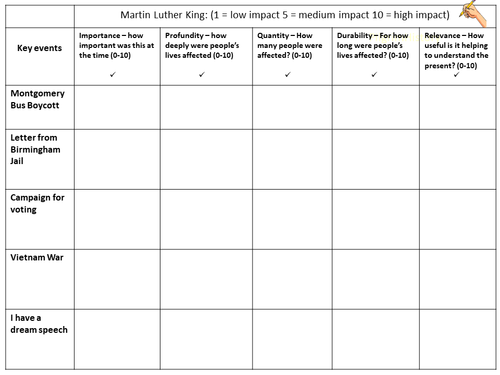 Martin Luther King | Teaching Resources