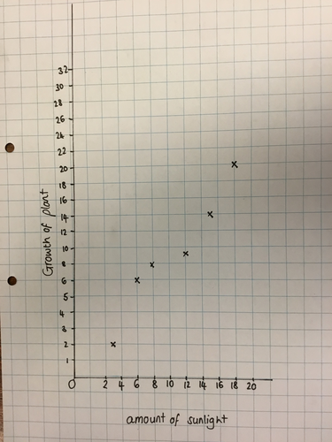 KS3 How to draw graphs and Lines of Best Fit. Working Scientifically ...