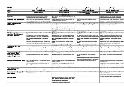 'Whole School' Curriculum Plans for English (Years 1 - 6) | Teaching ...