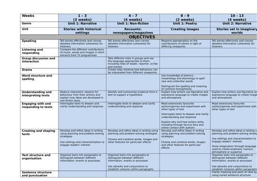 'Whole School' Curriculum Plans for English (Years 1 - 6) | Teaching ...