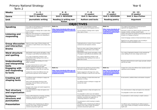 'Whole School' Curriculum Plans for English (Years 1 - 6) | Teaching ...