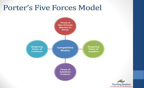 Eduqas A Level Business - Strategic Analysis: SWOT, Porter's Five ...