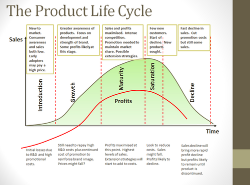 Eduqas A Level Business - The Marketing Mix: Product | Teaching Resources