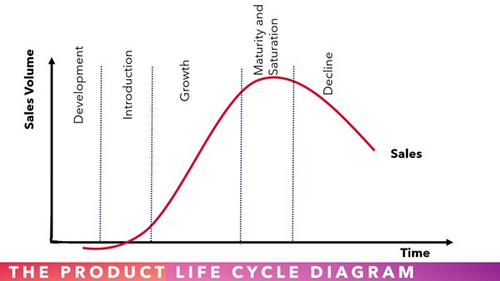 Eduqas A Level Business - The Marketing Mix: Product | Teaching Resources