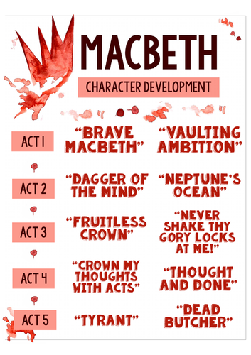 Macbeth Character Key Quotes Posters Teaching Resources