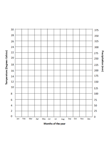 Climate Graphs | Teaching Resources