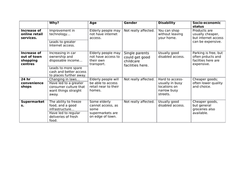 Theme 1: Lesson 20: Where does retailing occur in UK towns?