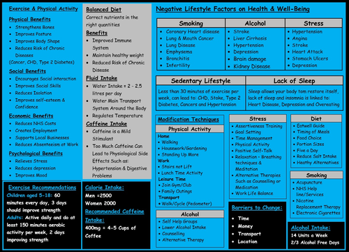 BTEC Sport - Level 3 - Unit 2 (A) - Example of Exam Notes - Planning for the Exam