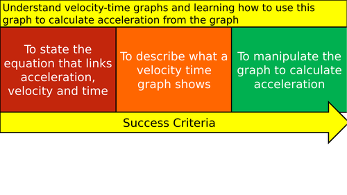 Velocity Time Graphs