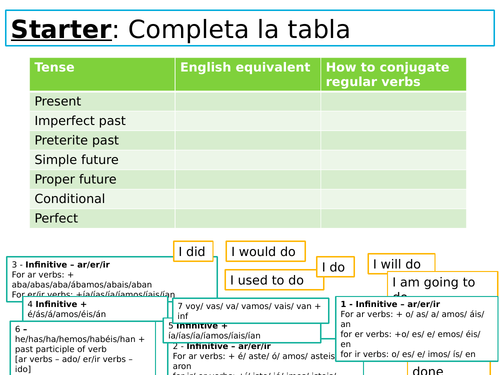 Spanish NEW AQA GCSE ALL TENSES/ GRAMMAR lesson