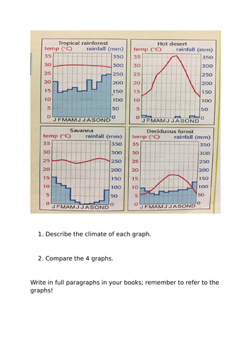 Climate characteristics - climate graphs | Teaching Resources