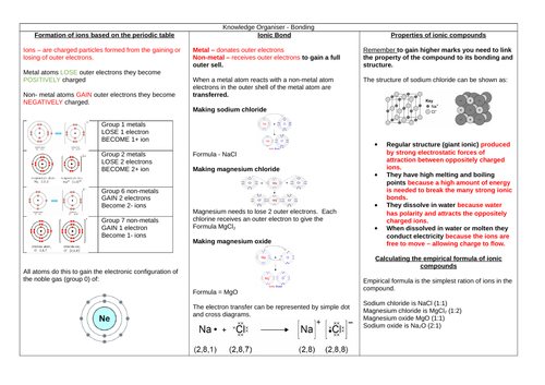 AQA 9 -1 COMBINED CHEMISTRY PAPER ONE - Bonding knowledge organiser