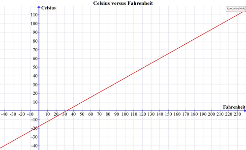 170 farenheit hotsell in celcius