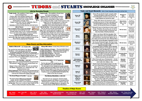 KS2 Tudors and Stuarts Knowledge Organiser!