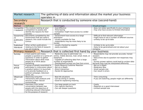 Business Studies Cambridge National knowledge organiser -  Research methods