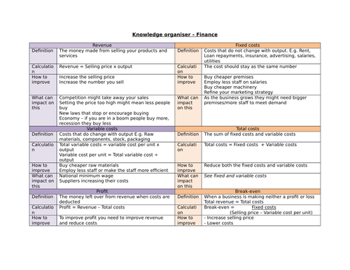 Business Studies Cambridge National knowledge organiser - Finance calculations