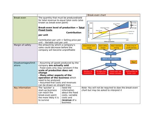 Business Studies Cambridge National knowledge organiser - Break even