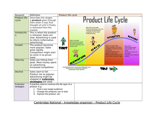 Business Studies Cambridge National knowledge organiser - Product life cycle