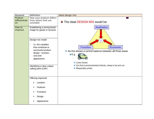 Business Studies Cambridge National knowledge organiser - Product differentiation