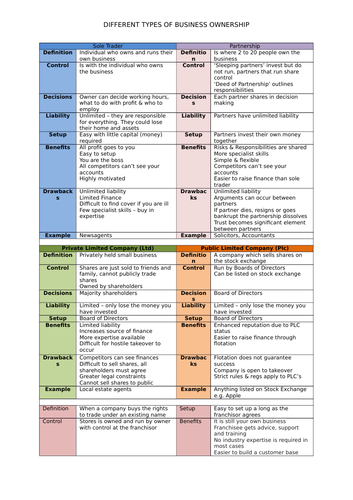 Business Studies Cambridge National knowledge organiser - Business ownership