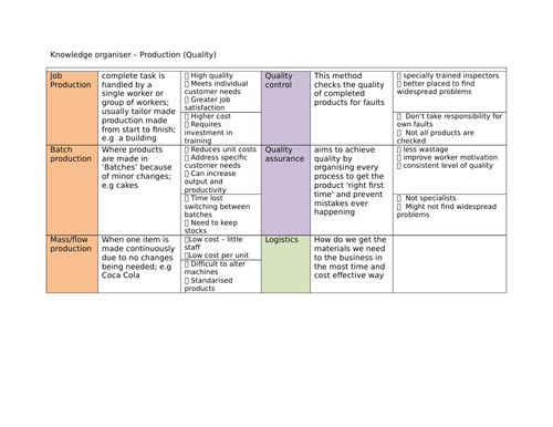 Business Studies Cambridge National knowledge organiser - Operations / Production