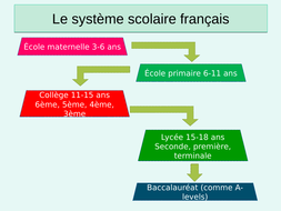 Le Système Scolaire En France