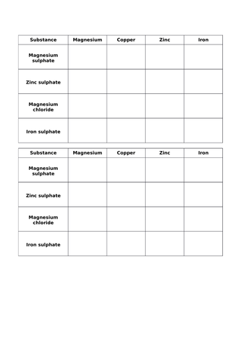 Displacement reactions KS3/ low ability GCSE | Teaching Resources
