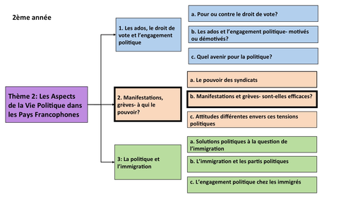 Manifestations, greves- sont-elles efficaces? A Level French- Year 2