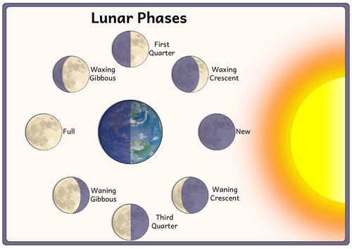 Moon Phases - Lunar Phases Anchor Poster Chart | Teaching Resources