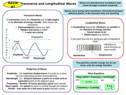 Waves Topic 6 part 1 Active Revision Card Activities for New AQA Physics GCSE