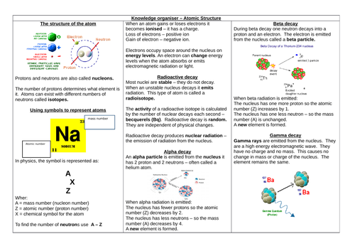 AQA COMBINED SCIENCE GCSE PHYSICS PAPER 1 - Atomic Structure Knowledge organiser