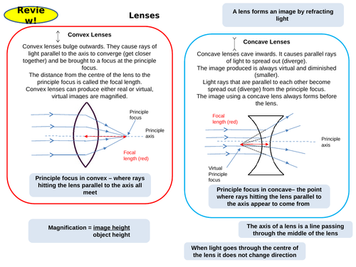 Waves Topic 6 Part 2 Active Revision Card Activities  for New AQA Physics GCSE