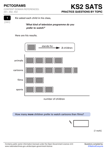 KS2 Maths (Pictograms + Bar Charts) | Teaching Resources