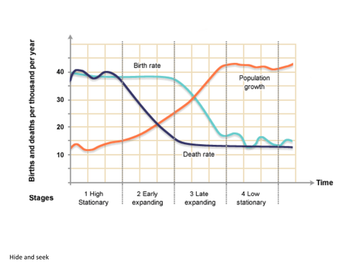 The Demographic Tranistion Model - AQA GCSE - The Development Gap ...