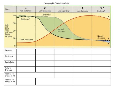 The Demographic Tranistion Model - AQA GCSE - The Development Gap ...