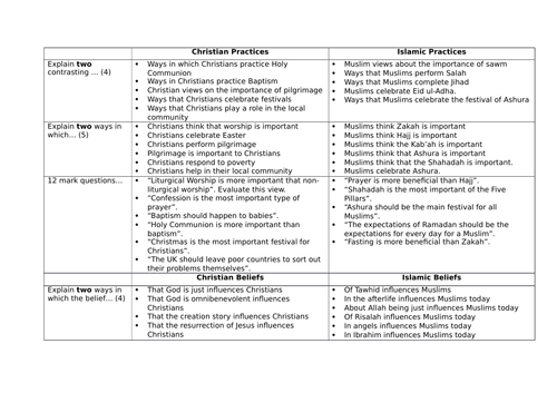 Religious Studies AQA 9-1 Exam Questions - Christian Beliefs & Practices / Islamic Beliefs & Practic