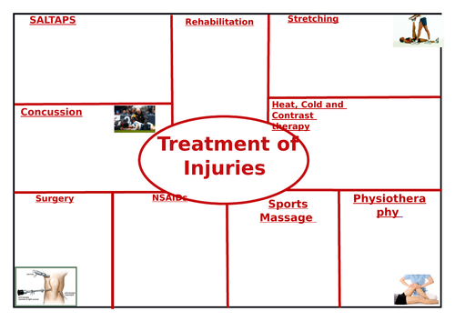New OCR A Level PE Blank Revision Sheets | Teaching Resources